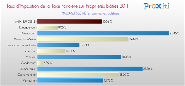 Taux d'imposition de la taxe foncière sur le bati 2011 pour VAUX-SUR-SEINE et les communes proches Comparaison des taux d'imposition de la taxe foncière sur le bati 2011 pour VAUX-SUR-SEINE et les communes voisines
