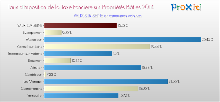 Taux d'imposition de la taxe foncière sur le bati 2014 pour VAUX-SUR-SEINE et les communes proches Comparaison des taux d'imposition de la taxe foncière sur le bati 2014 pour VAUX-SUR-SEINE et les communes voisines