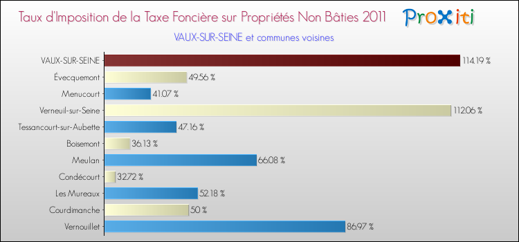 Taux d'imposition de la taxe foncière sur les immeubles et terrains non batis 2011 pour VAUX-SUR-SEINE et les communes proches Comparaison des taux d'imposition de la taxe foncière sur les immeubles et terrains non batis 2011 pour VAUX-SUR-SEINE et les communes voisines