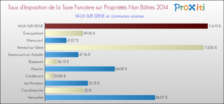 Taux d'imposition de la taxe foncière sur les immeubles et terrains non batis 2014 pour VAUX-SUR-SEINE et les communes proches Comparaison des taux d'imposition de la taxe foncière sur les immeubles et terrains non batis 2014 pour VAUX-SUR-SEINE et les communes voisines