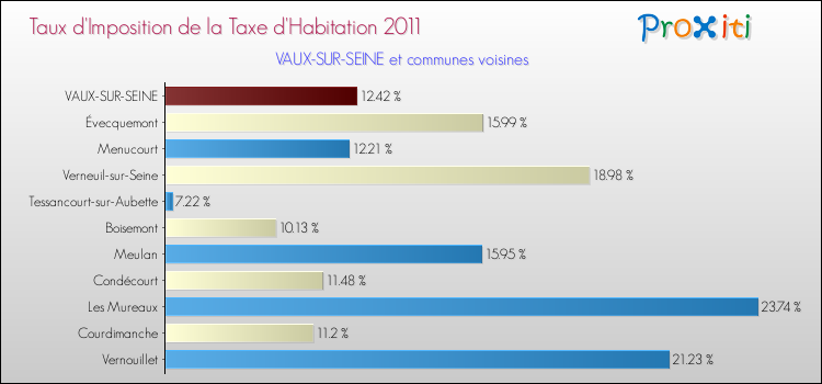 Taux d'imposition de la taxe d'habitation 2011 pour VAUX-SUR-SEINE et les communes proches Comparaison des taux d'imposition de la taxe d'habitation 2011 pour VAUX-SUR-SEINE et les communes voisines