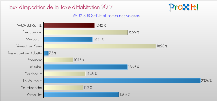 Taux d'imposition de la taxe d'habitation 2012 pour VAUX-SUR-SEINE et les communes proches Comparaison des taux d'imposition de la taxe d'habitation 2012 pour VAUX-SUR-SEINE et les communes voisines