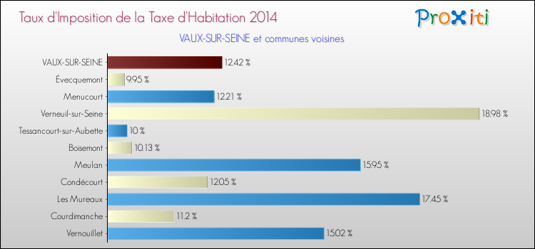 Taux d'imposition de la taxe d'habitation 2014 pour VAUX-SUR-SEINE et les communes proches Comparaison des taux d'imposition de la taxe d'habitation 2014 pour VAUX-SUR-SEINE et les communes voisines