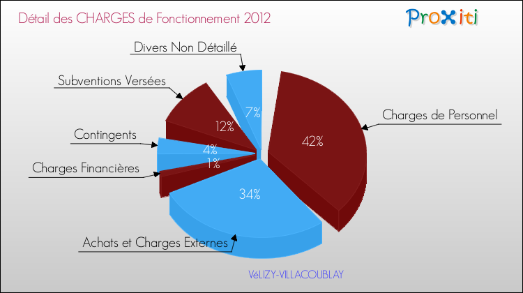 Décomposition des Charges de Fonctionnement 2012 de la commune de VéLIZY-VILLACOUBLAY Charges de Fonctionnement 2012 pour la commune de VéLIZY-VILLACOUBLAY