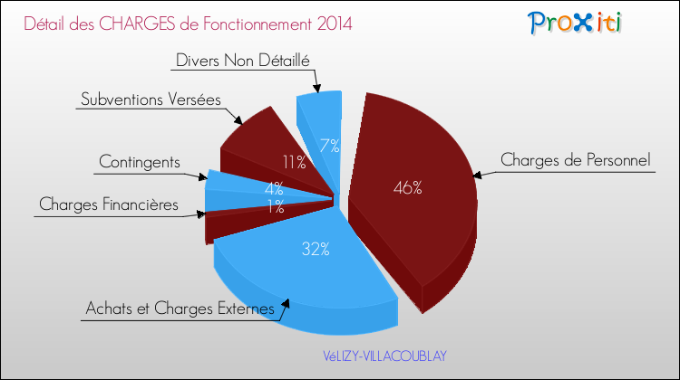 Décomposition des Charges de Fonctionnement 2014 de la commune de VéLIZY-VILLACOUBLAY Charges de Fonctionnement 2014 pour la commune de VéLIZY-VILLACOUBLAY