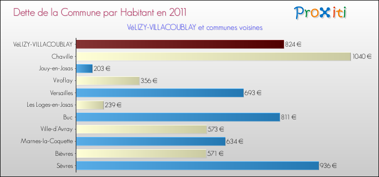 Dette par habitant de la commune en 2011 pour VéLIZY-VILLACOUBLAY et les communes proches Comparaison de la dette par habitant de la commune en 2011 pour VéLIZY-VILLACOUBLAY et les communes voisines