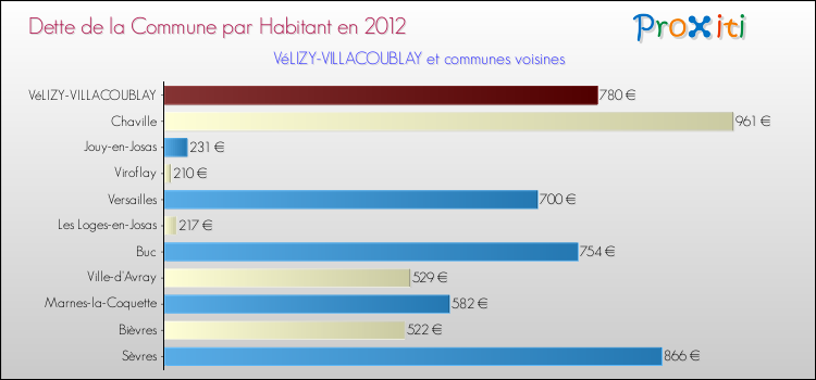Dette par habitant de la commune en 2012 pour VéLIZY-VILLACOUBLAY et les communes proches Comparaison de la dette par habitant de la commune en 2012 pour VéLIZY-VILLACOUBLAY et les communes voisines
