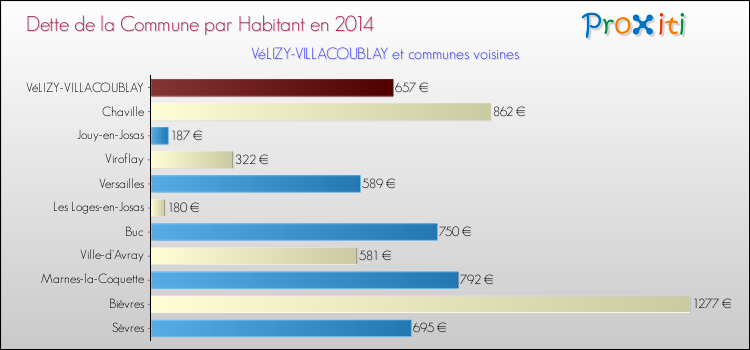 Dette par habitant de la commune en 2014 pour VéLIZY-VILLACOUBLAY et les communes proches Comparaison de la dette par habitant de la commune en 2014 pour VéLIZY-VILLACOUBLAY et les communes voisines