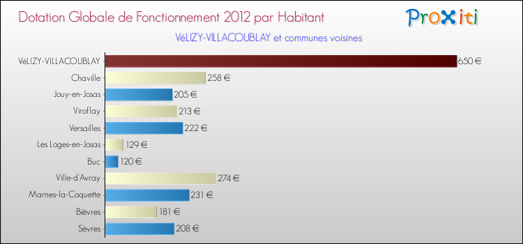 Montant des dotations globales de fonctionnement DGF par Habitant pour VéLIZY-VILLACOUBLAY et les communes proches Comparaison des des dotations globales de fonctionnement DGF par habitant pour VéLIZY-VILLACOUBLAY et les communes voisines