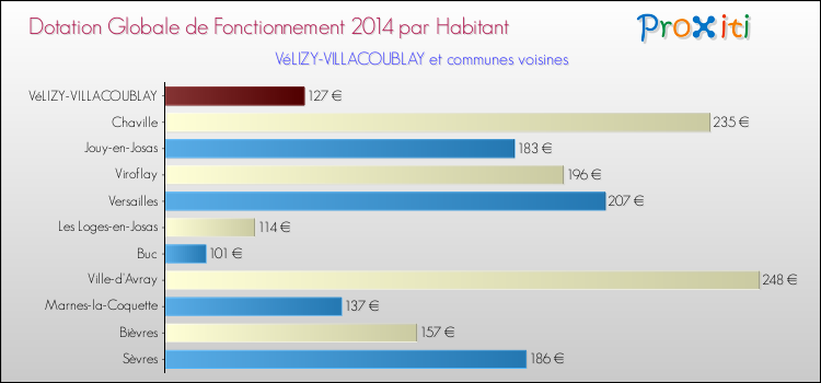 Montant des dotations globales de fonctionnement DGF par Habitant pour VéLIZY-VILLACOUBLAY et les communes proches en 2014. Comparaison des des dotations globales de fonctionnement DGF par habitant pour VéLIZY-VILLACOUBLAY et les communes voisines en 2014.