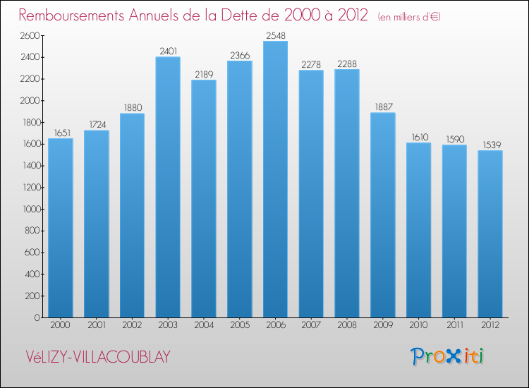 Evolution de l'annuité de la dette pour la commune de VéLIZY-VILLACOUBLAY de 2000 à 2012 Annuités de la dette pour VéLIZY-VILLACOUBLAY de 2000 à 2012
