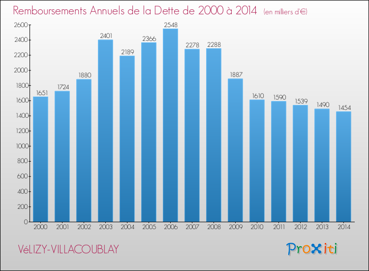 Evolution de l'annuité de la dette pour la commune de VéLIZY-VILLACOUBLAY de 2000 à 2014 Annuités de la dette pour VéLIZY-VILLACOUBLAY de 2000 à 2014