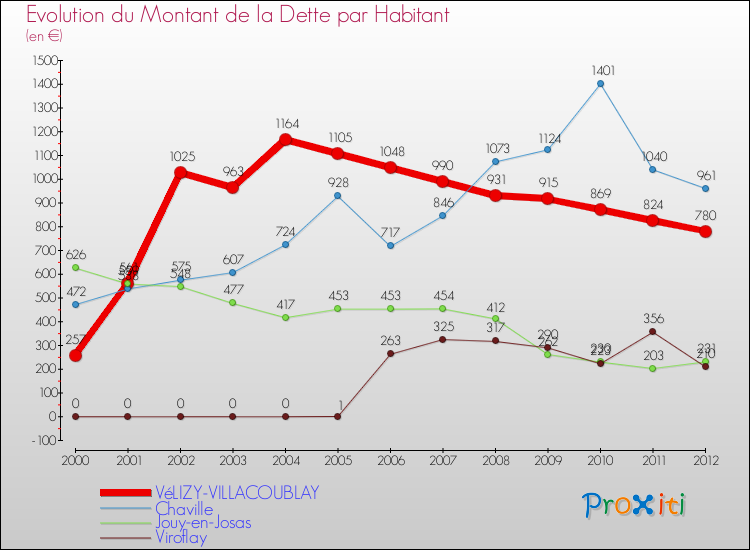 Evolution de la dette par habitant pour la commune de VéLIZY-VILLACOUBLAY et les communes proches de 2000 à 2012 Comparaison de la dette par habitant pour VéLIZY-VILLACOUBLAY et les communes voisines de 2000 à 2012