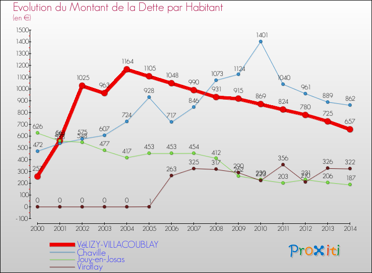 Evolution de la dette par habitant pour la commune de VéLIZY-VILLACOUBLAY et les communes proches de 2000 à 2014 Comparaison de la dette par habitant pour VéLIZY-VILLACOUBLAY et les communes voisines de 2000 à 2014