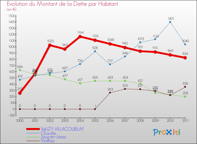 Evolution de la dette par habitant pour la commune de VéLIZY-VILLACOUBLAY et les communes proches Comparaison de la dette par habitant pour VéLIZY-VILLACOUBLAY et les communes voisines