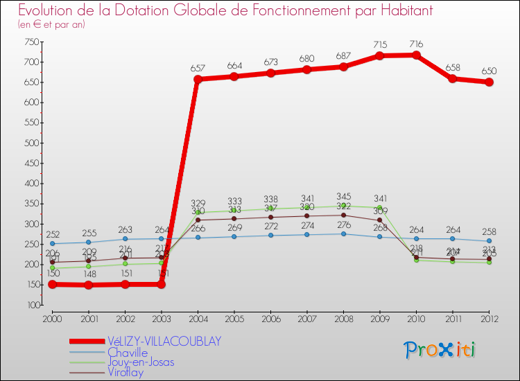 Evolution et montant de la dotation globale de fonctionnement par Habitant pour VéLIZY-VILLACOUBLAY et les communes proches Comparaison des dotations globales de fonctionnement par habitant pour VéLIZY-VILLACOUBLAY et les communes voisines