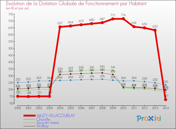Evolution et montant de la dotation globale de fonctionnement par Habitant pour VéLIZY-VILLACOUBLAY et les communes proches de 2000 à 2014. Comparaison des dotations globales de fonctionnement par habitant pour VéLIZY-VILLACOUBLAY et les communes voisines de 2000 à 2014.