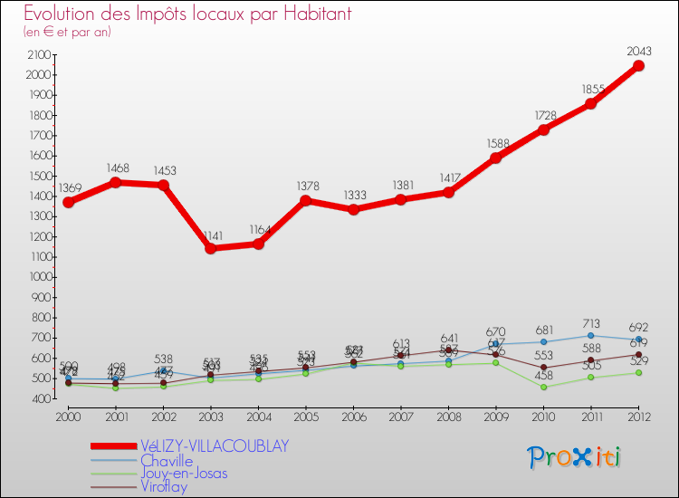 Evolution et montant des impôts locaux par Habitant pour VéLIZY-VILLACOUBLAY et les communes proches Comparaison des impôts locaux par habitant pour VéLIZY-VILLACOUBLAY et les communes voisines