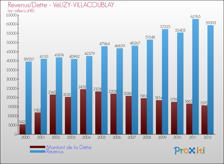 Evolution comparée de la dette et des revenus pour la commune de VéLIZY-VILLACOUBLAY de 2000 à 2012 Comparaison de la dette et des revenus pour VéLIZY-VILLACOUBLAY de 2000 à 2012