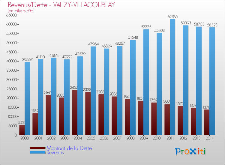 Evolution comparée de la dette et des revenus pour la commune de VéLIZY-VILLACOUBLAY de 2000 à 2014 Comparaison de la dette et des revenus pour VéLIZY-VILLACOUBLAY de 2000 à 2014