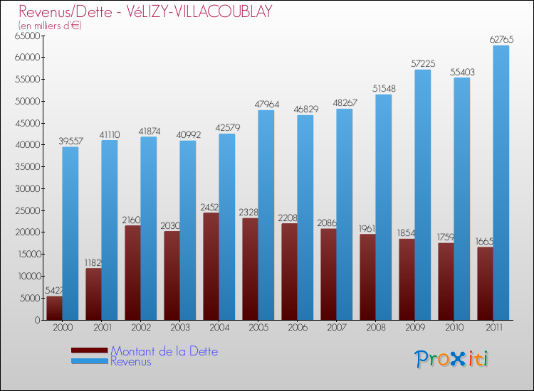 Evolution comparée de la dette et des revenus pour la commune de VéLIZY-VILLACOUBLAY de 2000 à 2011 Comparaison de la dette et des revenus pour VéLIZY-VILLACOUBLAY de 2000 à 2011