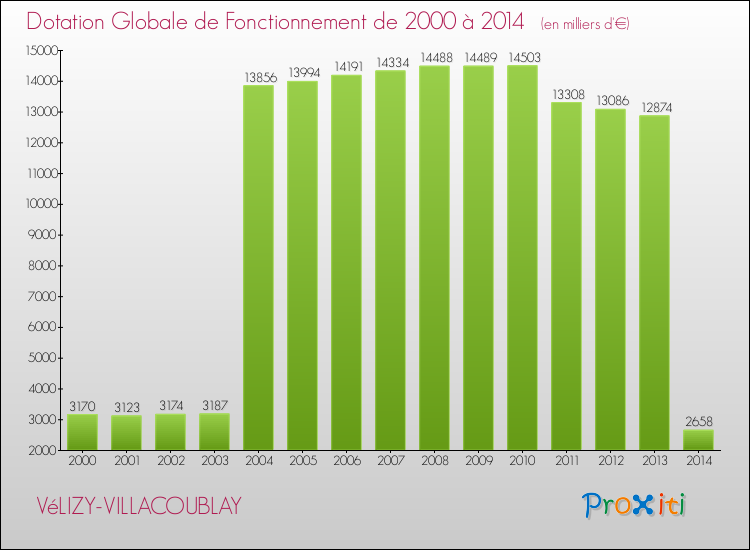 Evolution du montant de la Dotation Globale de Fonctionnement pour la commune de VéLIZY-VILLACOUBLAY de 2000 à 2014 Evolution du montant de la Dotation Globale de Fonctionnement pour VéLIZY-VILLACOUBLAY de 2000 à 2014