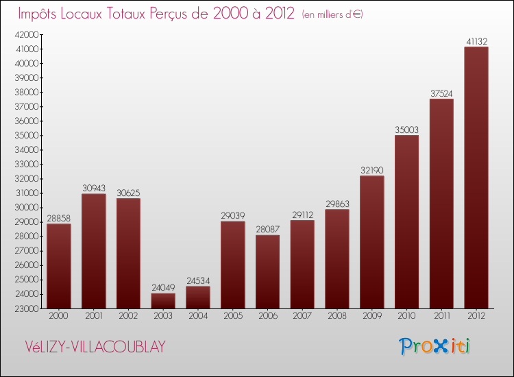 Evolution des Impôts Locaux pour la commune de VéLIZY-VILLACOUBLAY de 2000 à 2012 Evolution des Impôts Locaux pour VéLIZY-VILLACOUBLAY de 2000 à 2012