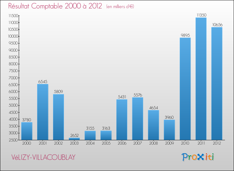 Evolution du résultat comptable pour la commune de VéLIZY-VILLACOUBLAY de 2000 à 2012 Evolution du résultat comptable pour VéLIZY-VILLACOUBLAY de 2000 à 2012