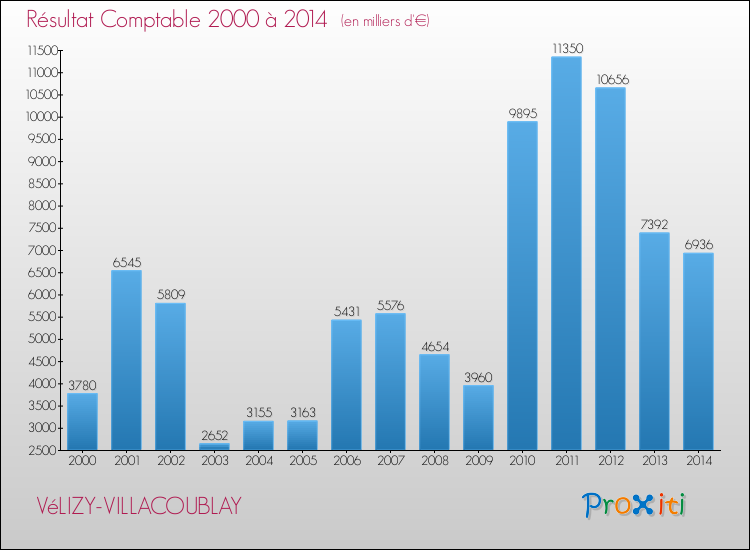 Evolution du résultat comptable pour la commune de VéLIZY-VILLACOUBLAY de 2000 à 2014 Evolution du résultat comptable pour VéLIZY-VILLACOUBLAY de 2000 à 2014