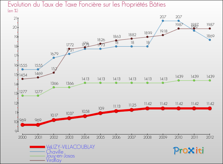Evolution du taux de la taxe foncière sur le bati pour VéLIZY-VILLACOUBLAY et les communes proches de 2000 à 2012 Comparaison des taux de taxe foncière sur le bati pour VéLIZY-VILLACOUBLAY et les communes voisines de 2000 à 2012