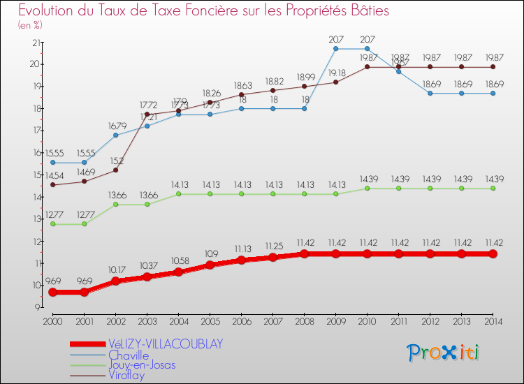 Evolution du taux de la taxe foncière sur le bati pour VéLIZY-VILLACOUBLAY et les communes proches de 2000 à 2014 Comparaison des taux de taxe foncière sur le bati pour VéLIZY-VILLACOUBLAY et les communes voisines de 2000 à 2014