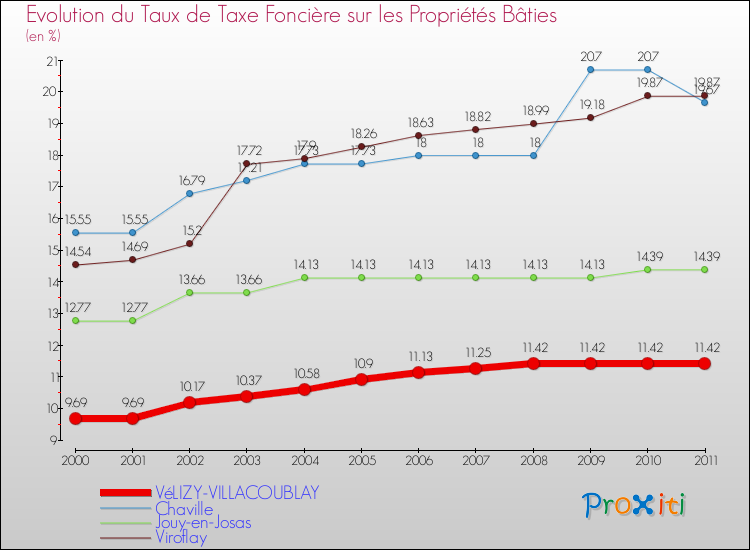 Evolution du taux de la taxe foncière sur le bati pour VéLIZY-VILLACOUBLAY et les communes proches Comparaison des taux de taxe foncière sur le bati pour VéLIZY-VILLACOUBLAY et les communes voisines