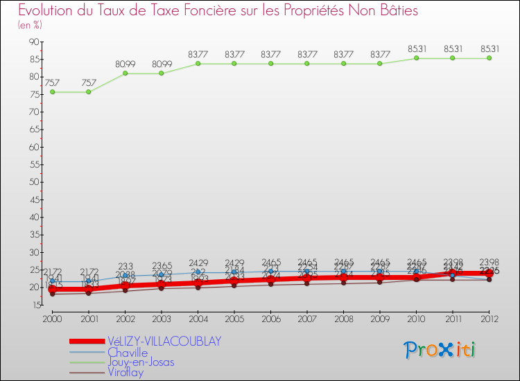 Evolution du taux de la taxe foncière sur les immeubles et terrains non batis pour VéLIZY-VILLACOUBLAY et les communes proches de 2000 à 2012 Comparaison des taux de la taxe foncière sur les immeubles et terrains non batis pour VéLIZY-VILLACOUBLAY et les communes voisines de 2000 à 2012