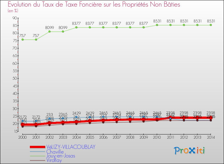 Evolution du taux de la taxe foncière sur les immeubles et terrains non batis pour VéLIZY-VILLACOUBLAY et les communes proches de 2000 à 2014 Comparaison des taux de la taxe foncière sur les immeubles et terrains non batis pour VéLIZY-VILLACOUBLAY et les communes voisines de 2000 à 2014