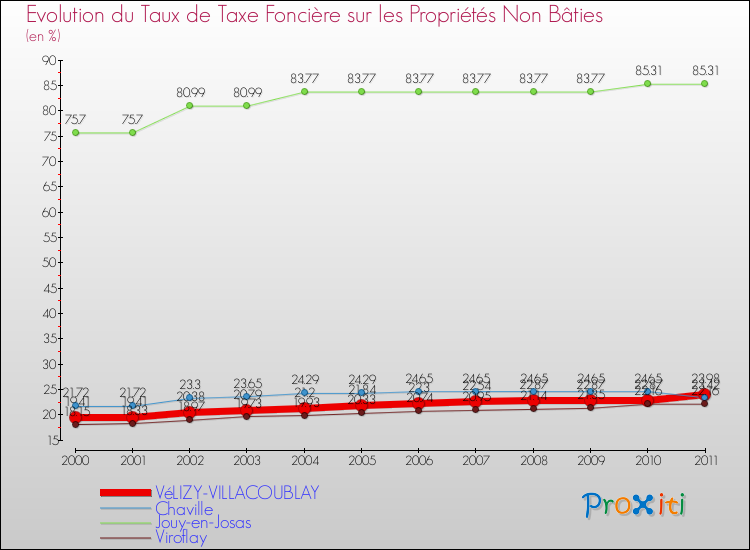 Evolution du taux de la taxe foncière sur les immeubles et terrains non batis pour VéLIZY-VILLACOUBLAY et les communes proches Comparaison des taux de la taxe foncière sur les immeubles et terrains non batis pour VéLIZY-VILLACOUBLAY et les communes voisines