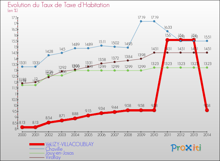 Evolution du taux de la taxe d'habitation pour VéLIZY-VILLACOUBLAY et les communes proches de 2000 à 2014 Comparaison des taux de la taxe d'habitation pour VéLIZY-VILLACOUBLAY et les communes voisines de 2000 à 2014