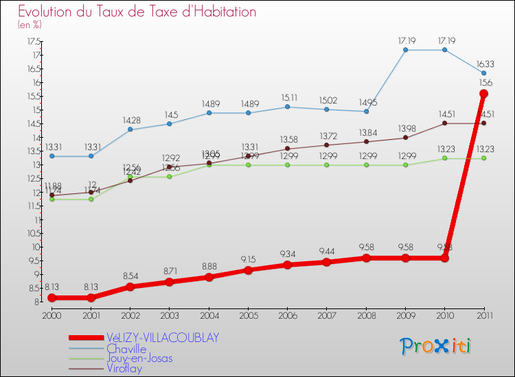 Evolution du taux de la taxe d'habitation pour VéLIZY-VILLACOUBLAY et les communes proches Comparaison des taux de la taxe d'habitation pour VéLIZY-VILLACOUBLAY et les communes voisines