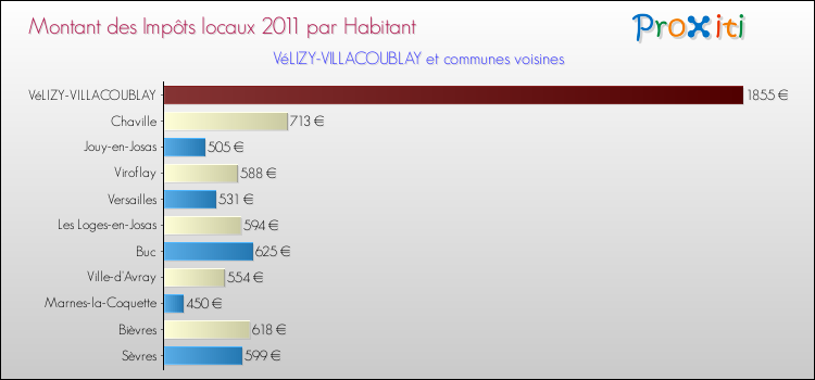 Montant des impôts locaux par Habitant pour VéLIZY-VILLACOUBLAY et les communes proches Comparaison des impôts locaux par habitant pour VéLIZY-VILLACOUBLAY et les communes voisines