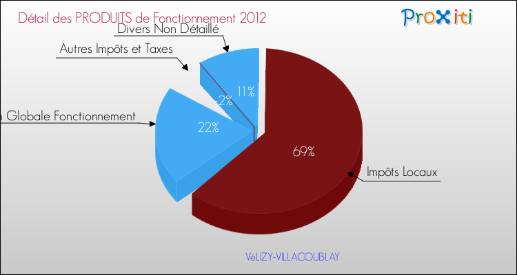 Décomposition du Budget de Fonctionnement 2012 de la commune de VéLIZY-VILLACOUBLAY Budget de Fonctionnement 2012 pour la commune de VéLIZY-VILLACOUBLAY