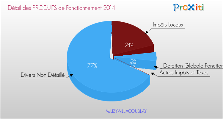 Décomposition du Budget de Fonctionnement 2014 de la commune de VéLIZY-VILLACOUBLAY Budget de Fonctionnement 2014 pour la commune de VéLIZY-VILLACOUBLAY