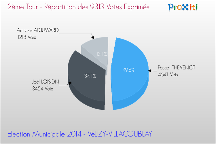 Répartition des votes exprimés au 2ème Tour des Elections Municipales 2014 de la commune de VéLIZY-VILLACOUBLAY Elections Municipales 2014 - Répartition des votes exprimés au 2ème Tour pour la commune de VéLIZY-VILLACOUBLAY