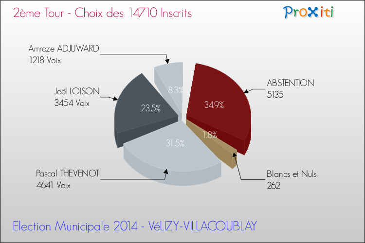 Résultats par rapport aux inscrits au 2ème Tour des Elections Municipales 2014 de la commune de VéLIZY-VILLACOUBLAY Elections Municipales 2014 - Résultats par rapport aux inscrits au 2ème Tour pour la commune de VéLIZY-VILLACOUBLAY