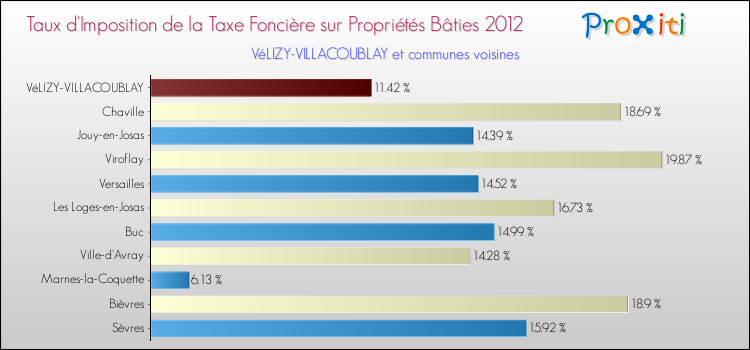 Taux d'imposition de la taxe foncière sur le bati 2012 pour VéLIZY-VILLACOUBLAY et les communes proches Comparaison des taux d'imposition de la taxe foncière sur le bati 2012 pour VéLIZY-VILLACOUBLAY et les communes voisines