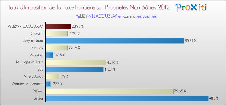 Taux d'imposition de la taxe foncière sur les immeubles et terrains non batis 2012 pour VéLIZY-VILLACOUBLAY et les communes proches Comparaison des taux d'imposition de la taxe foncière sur les immeubles et terrains non batis 2012 pour VéLIZY-VILLACOUBLAY et les communes voisines
