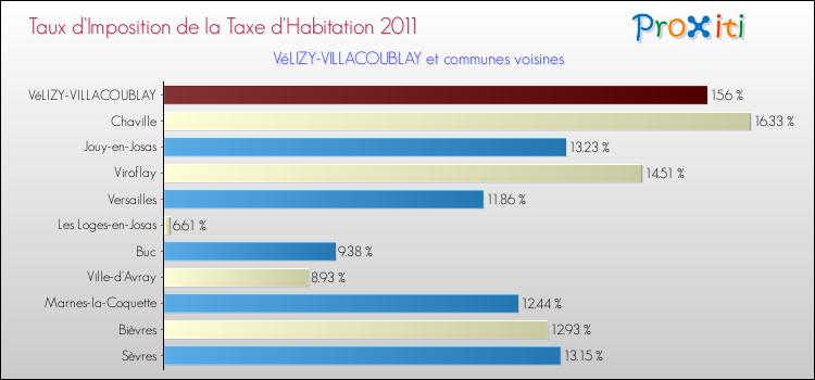 Taux d'imposition de la taxe d'habitation 2011 pour VéLIZY-VILLACOUBLAY et les communes proches Comparaison des taux d'imposition de la taxe d'habitation 2011 pour VéLIZY-VILLACOUBLAY et les communes voisines