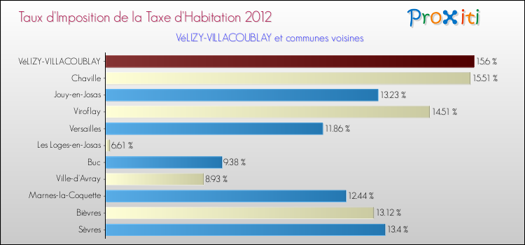 Taux d'imposition de la taxe d'habitation 2012 pour VéLIZY-VILLACOUBLAY et les communes proches Comparaison des taux d'imposition de la taxe d'habitation 2012 pour VéLIZY-VILLACOUBLAY et les communes voisines