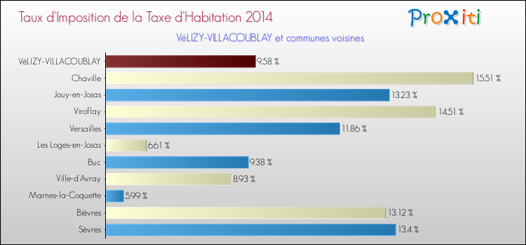 Taux d'imposition de la taxe d'habitation 2014 pour VéLIZY-VILLACOUBLAY et les communes proches Comparaison des taux d'imposition de la taxe d'habitation 2014 pour VéLIZY-VILLACOUBLAY et les communes voisines