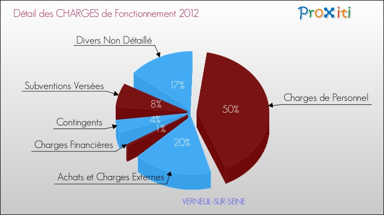 Décomposition des Charges de Fonctionnement 2012 de la commune de VERNEUIL-SUR-SEINE Charges de Fonctionnement 2012 pour la commune de VERNEUIL-SUR-SEINE