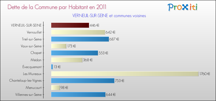 Dette par habitant de la commune en 2011 pour VERNEUIL-SUR-SEINE et les communes proches Comparaison de la dette par habitant de la commune en 2011 pour VERNEUIL-SUR-SEINE et les communes voisines