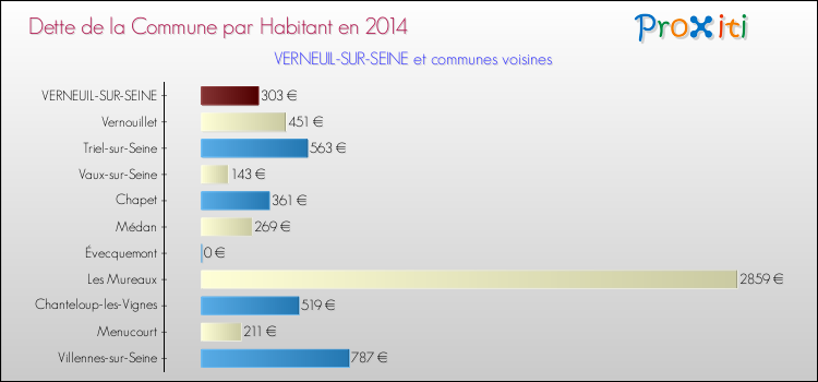 Dette par habitant de la commune en 2014 pour VERNEUIL-SUR-SEINE et les communes proches Comparaison de la dette par habitant de la commune en 2014 pour VERNEUIL-SUR-SEINE et les communes voisines